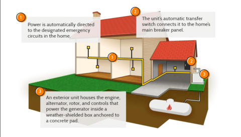 Benefits of a Propane-Powered Whole-Home Generator [Infographic]