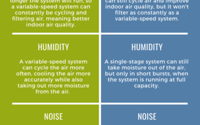 Single-Stage, Dual-Stage & Variable-Speed ACs: What’s the Difference?